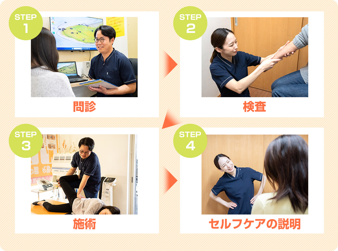 来院から治療までの流れ