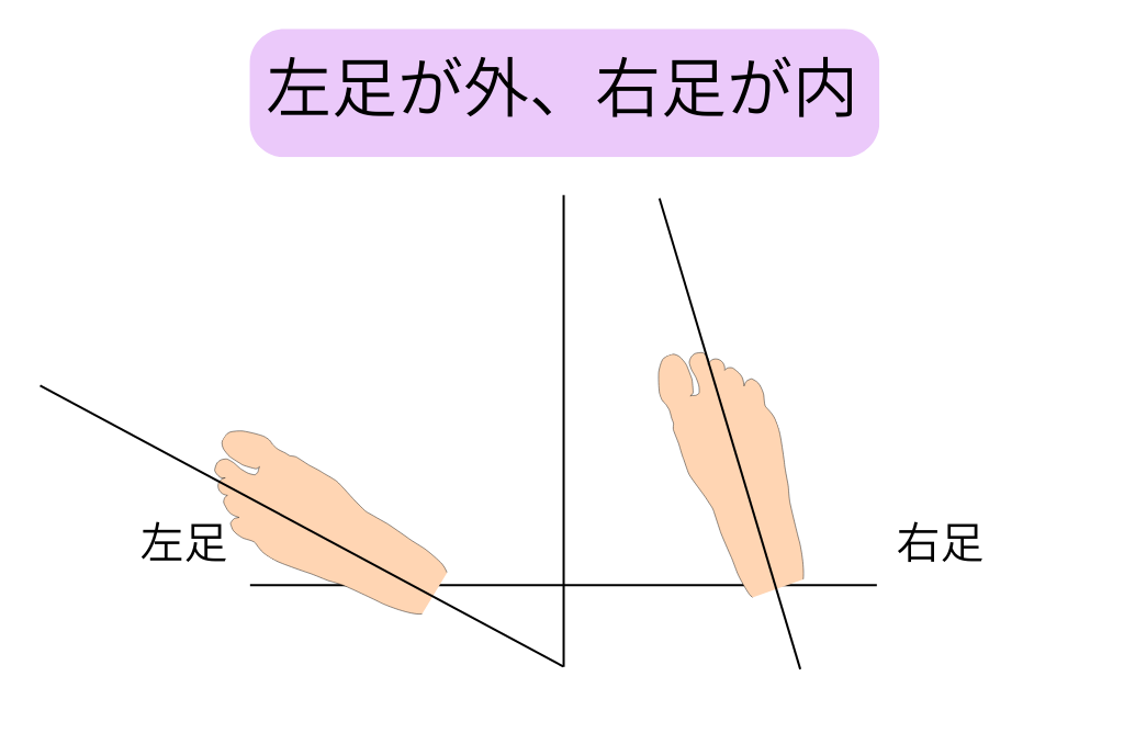 左足が外、右足が内