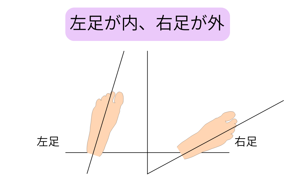 左足が内、右足が外