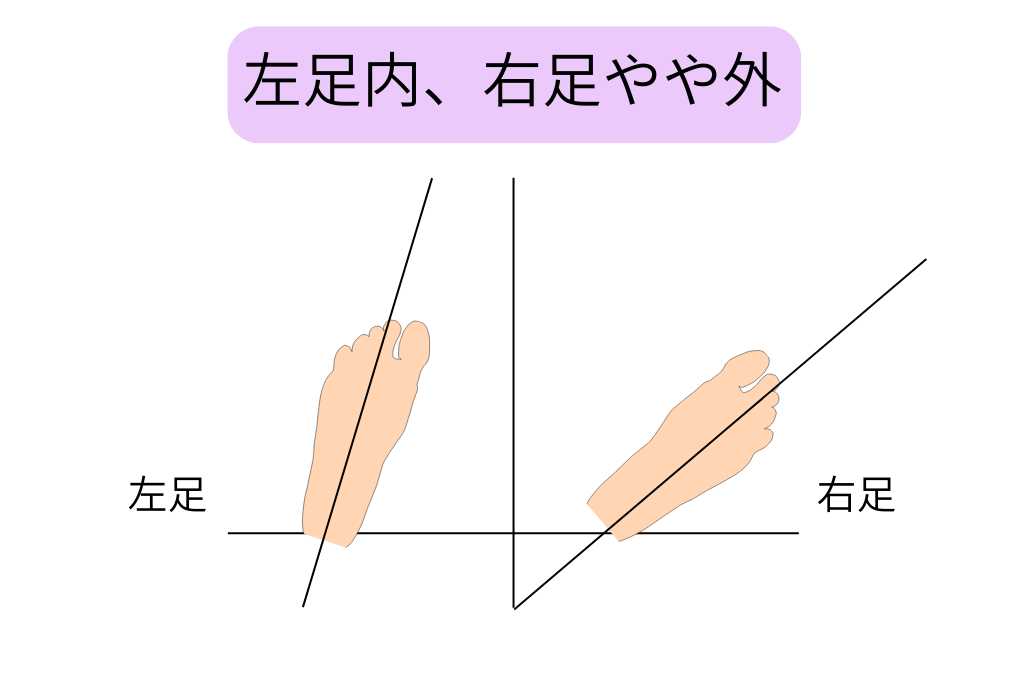 左足内、右足やや外